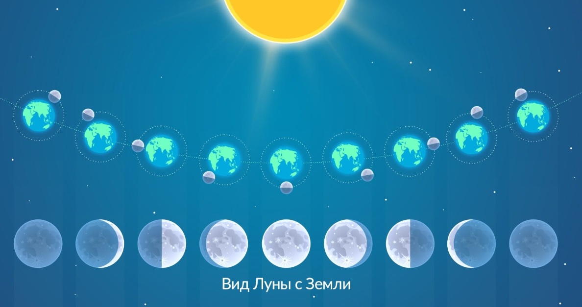 8 фаз Луны - полный лунный цикл от новолуния до новолуния